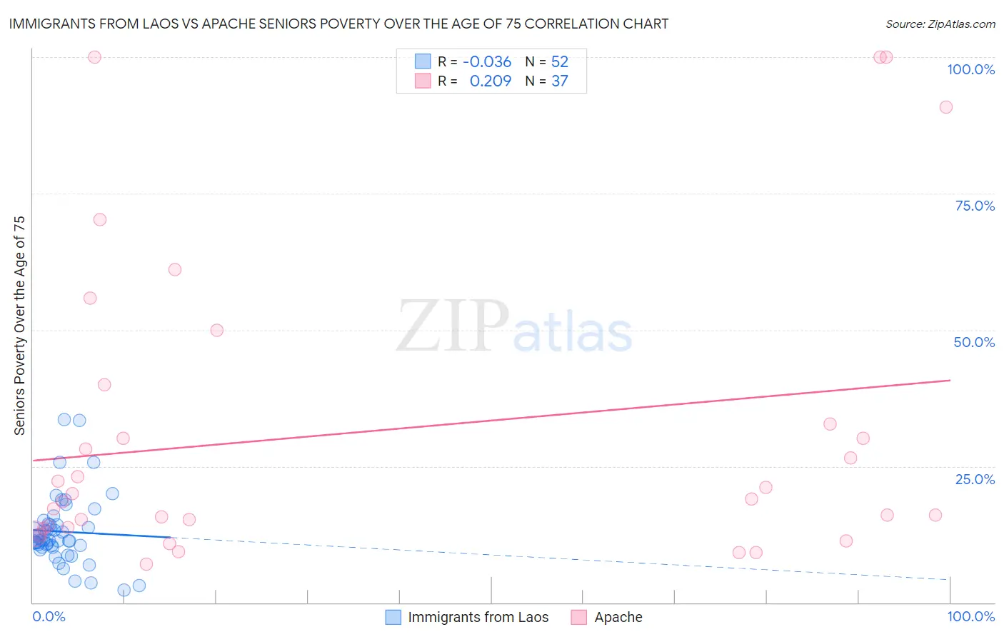 Immigrants from Laos vs Apache Seniors Poverty Over the Age of 75