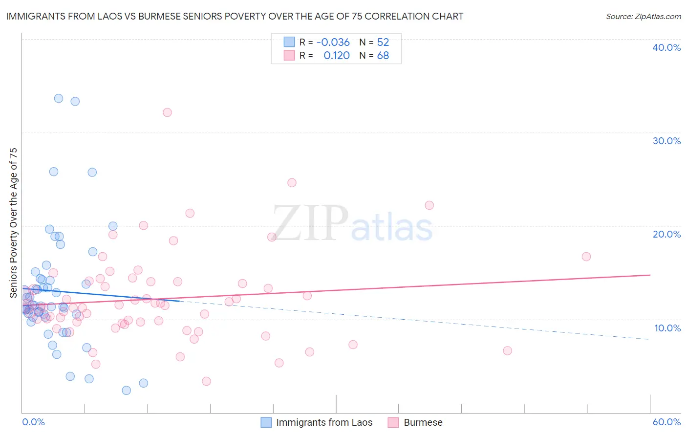 Immigrants from Laos vs Burmese Seniors Poverty Over the Age of 75