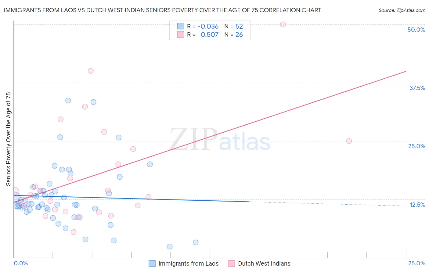 Immigrants from Laos vs Dutch West Indian Seniors Poverty Over the Age of 75