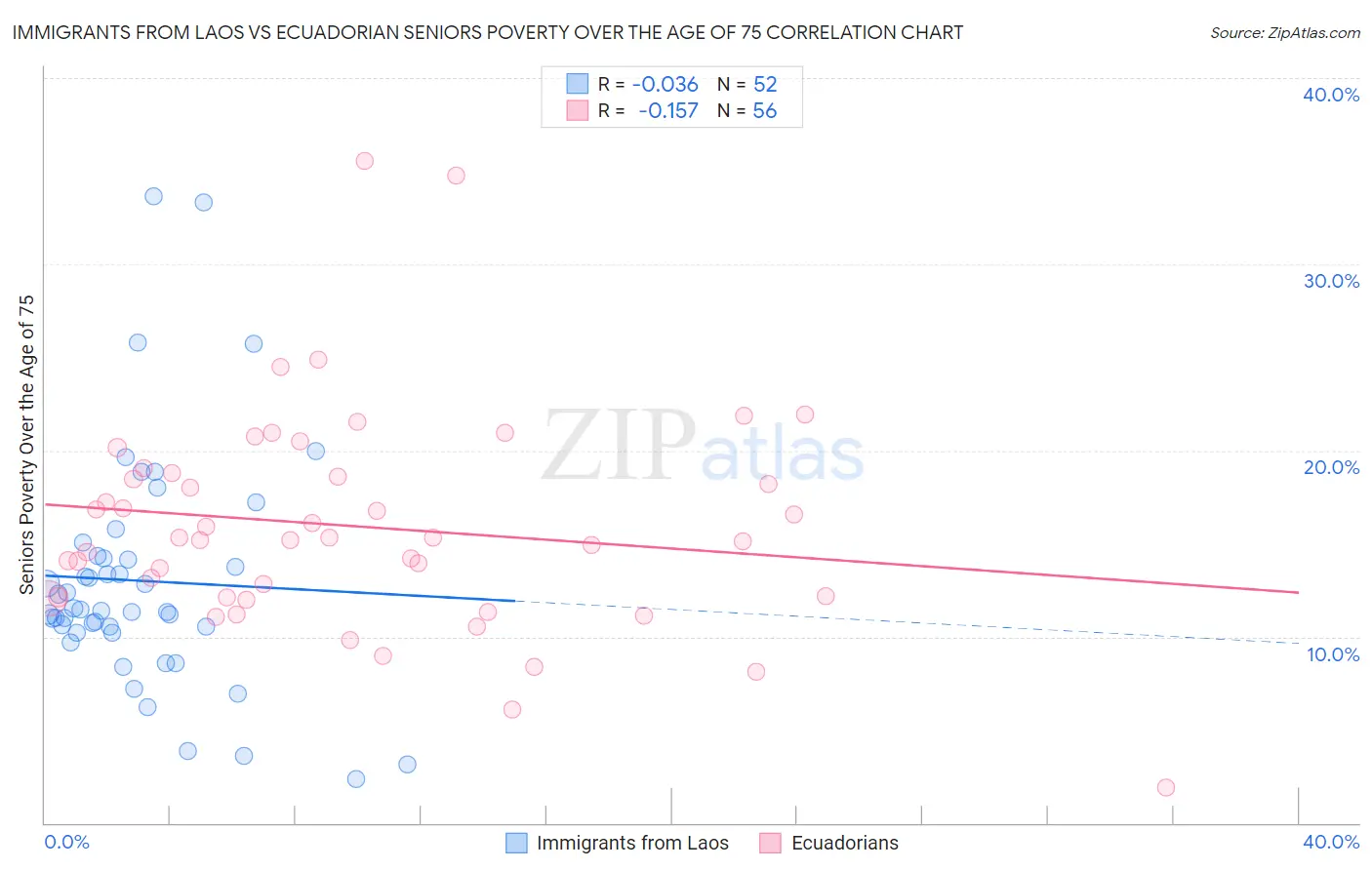 Immigrants from Laos vs Ecuadorian Seniors Poverty Over the Age of 75