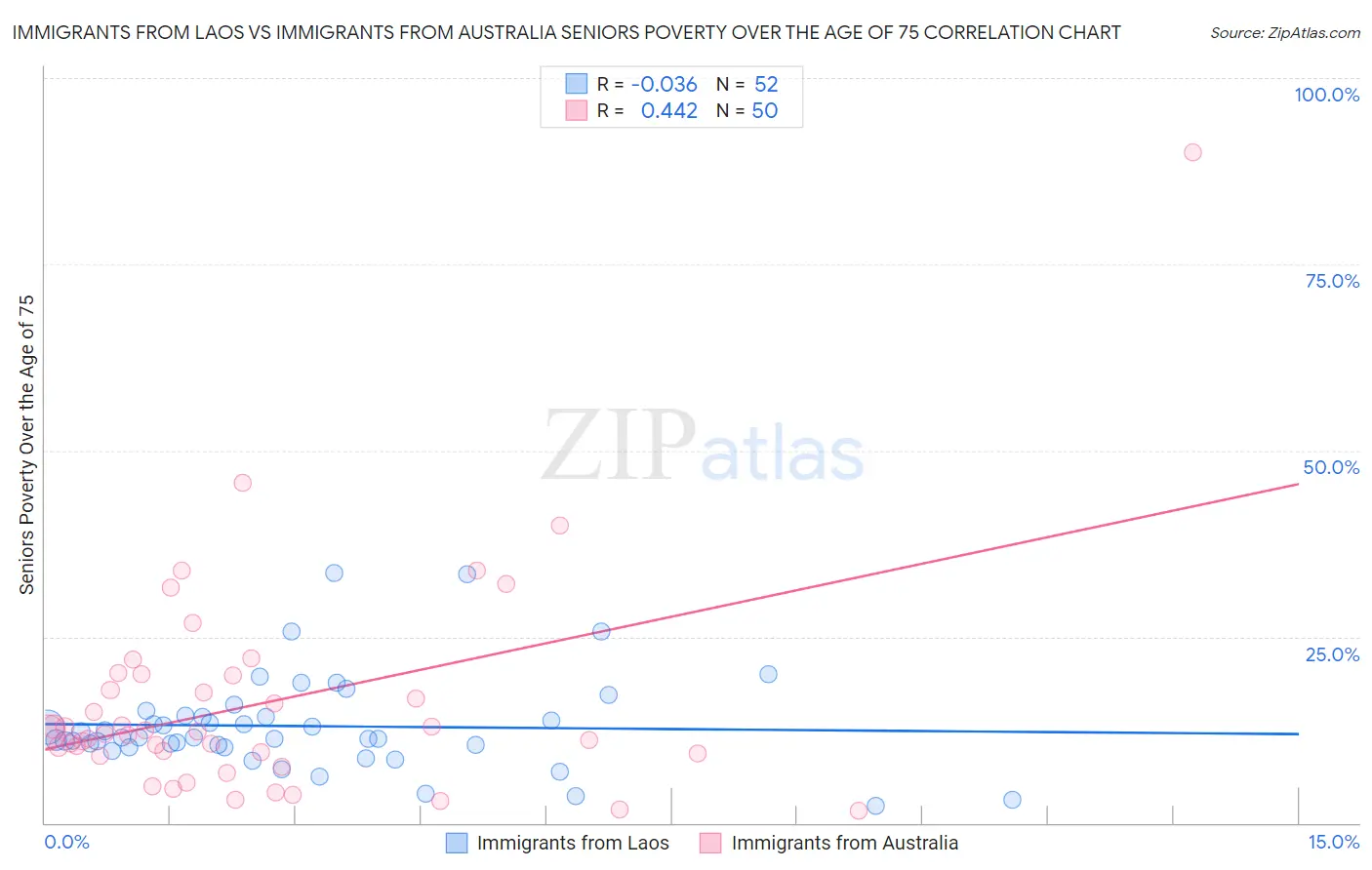 Immigrants from Laos vs Immigrants from Australia Seniors Poverty Over the Age of 75