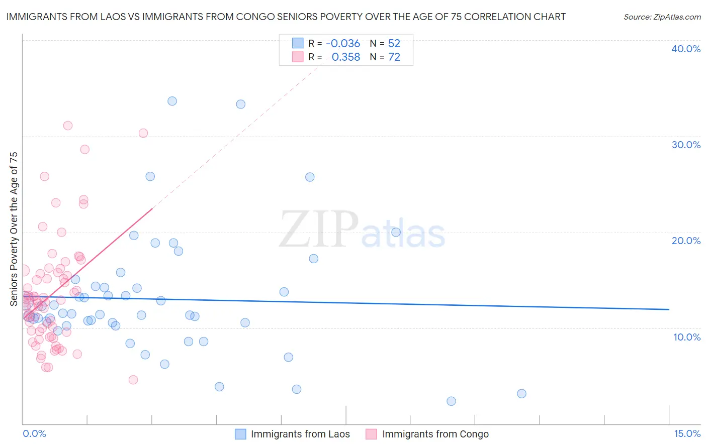 Immigrants from Laos vs Immigrants from Congo Seniors Poverty Over the Age of 75