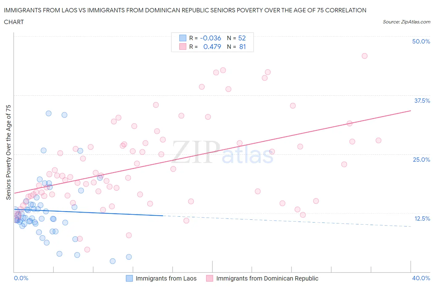 Immigrants from Laos vs Immigrants from Dominican Republic Seniors Poverty Over the Age of 75