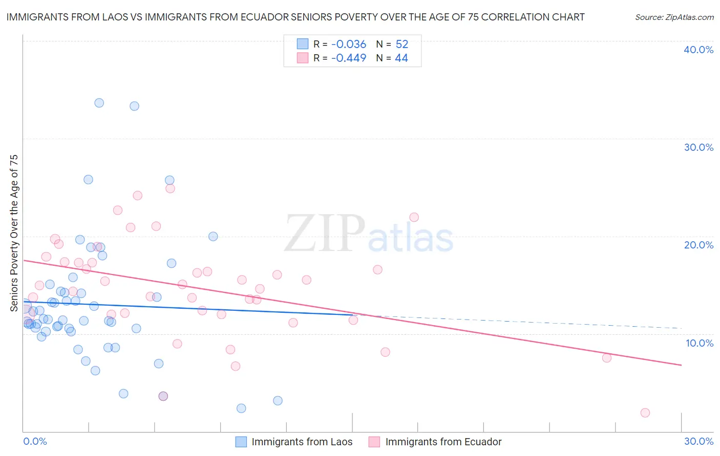 Immigrants from Laos vs Immigrants from Ecuador Seniors Poverty Over the Age of 75