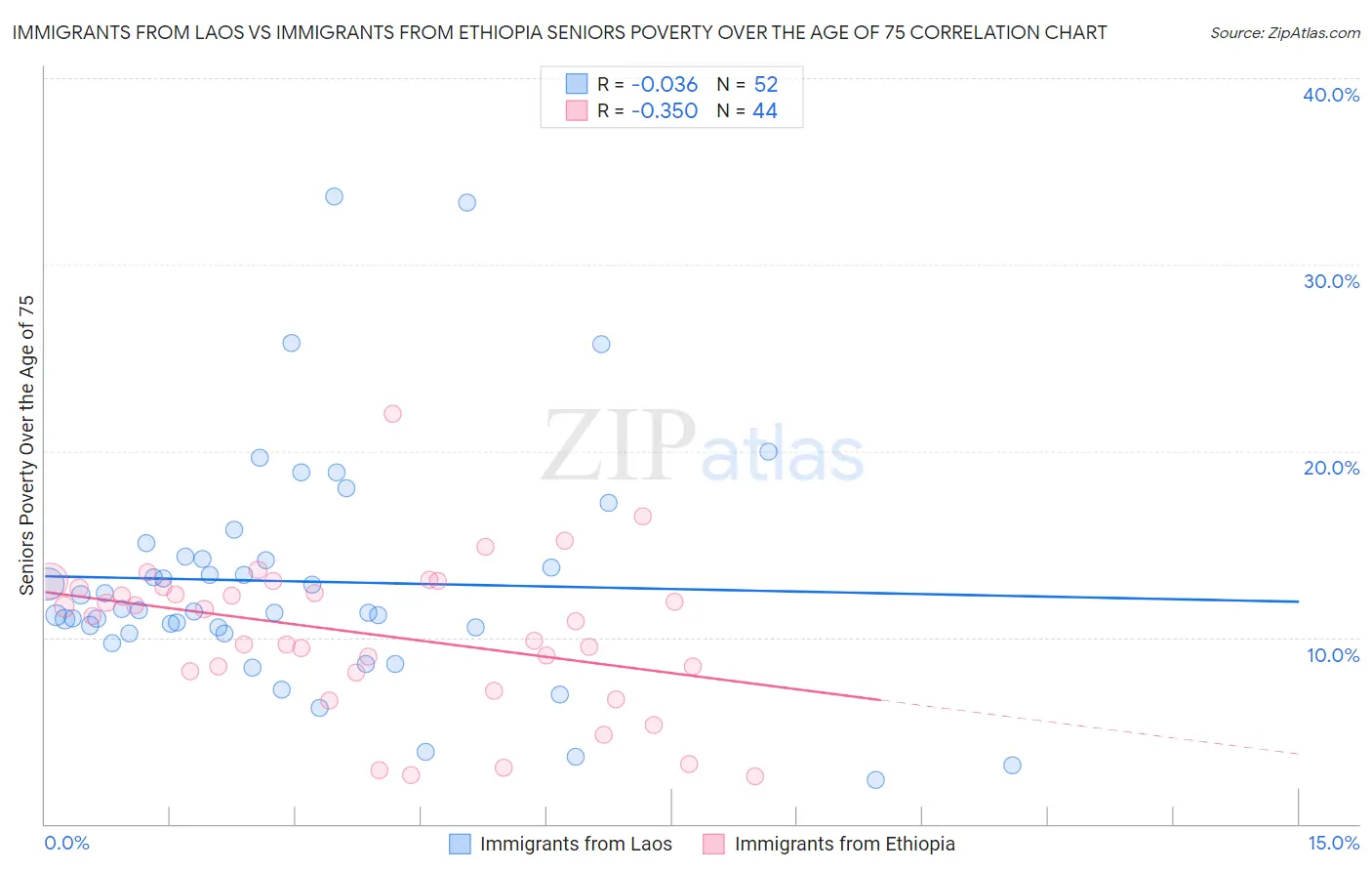 Immigrants from Laos vs Immigrants from Ethiopia Seniors Poverty Over the Age of 75