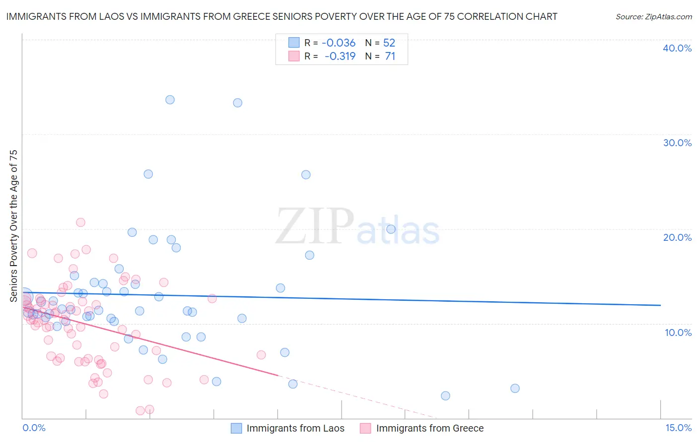 Immigrants from Laos vs Immigrants from Greece Seniors Poverty Over the Age of 75