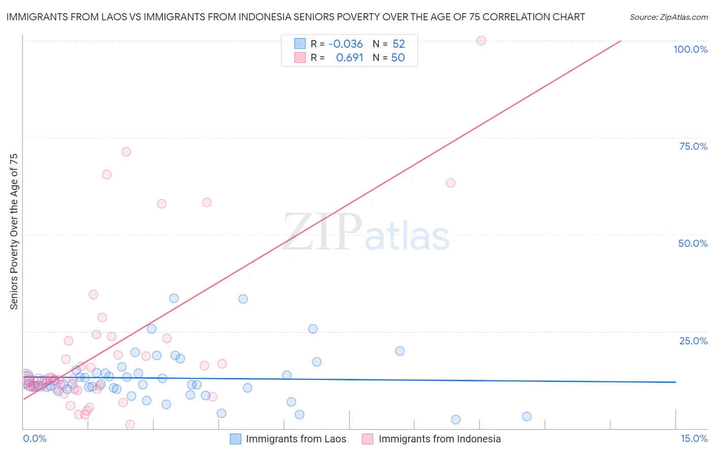 Immigrants from Laos vs Immigrants from Indonesia Seniors Poverty Over the Age of 75