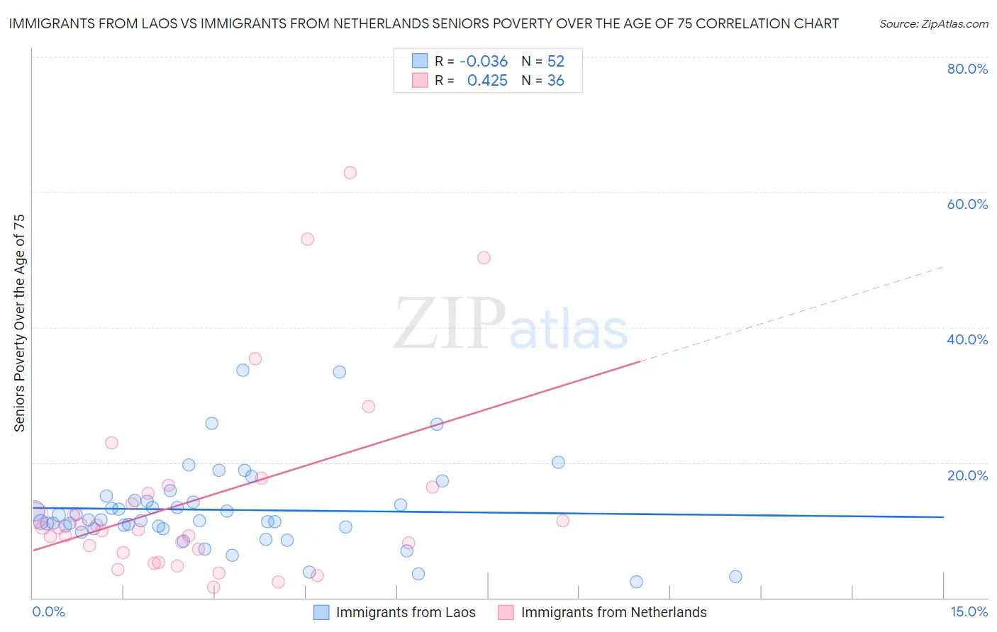 Immigrants from Laos vs Immigrants from Netherlands Seniors Poverty Over the Age of 75