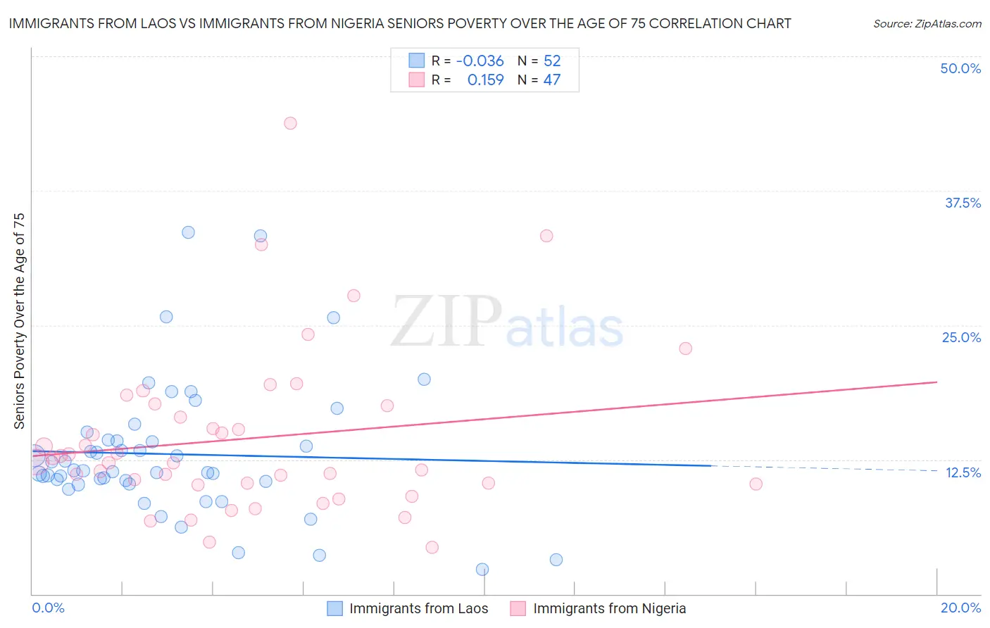 Immigrants from Laos vs Immigrants from Nigeria Seniors Poverty Over the Age of 75