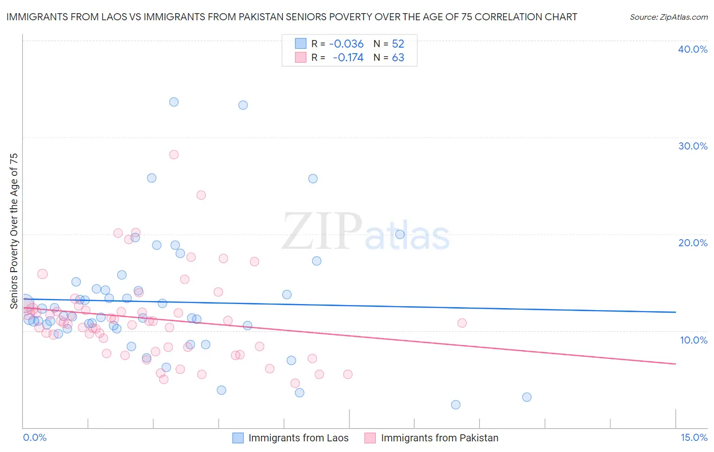 Immigrants from Laos vs Immigrants from Pakistan Seniors Poverty Over the Age of 75