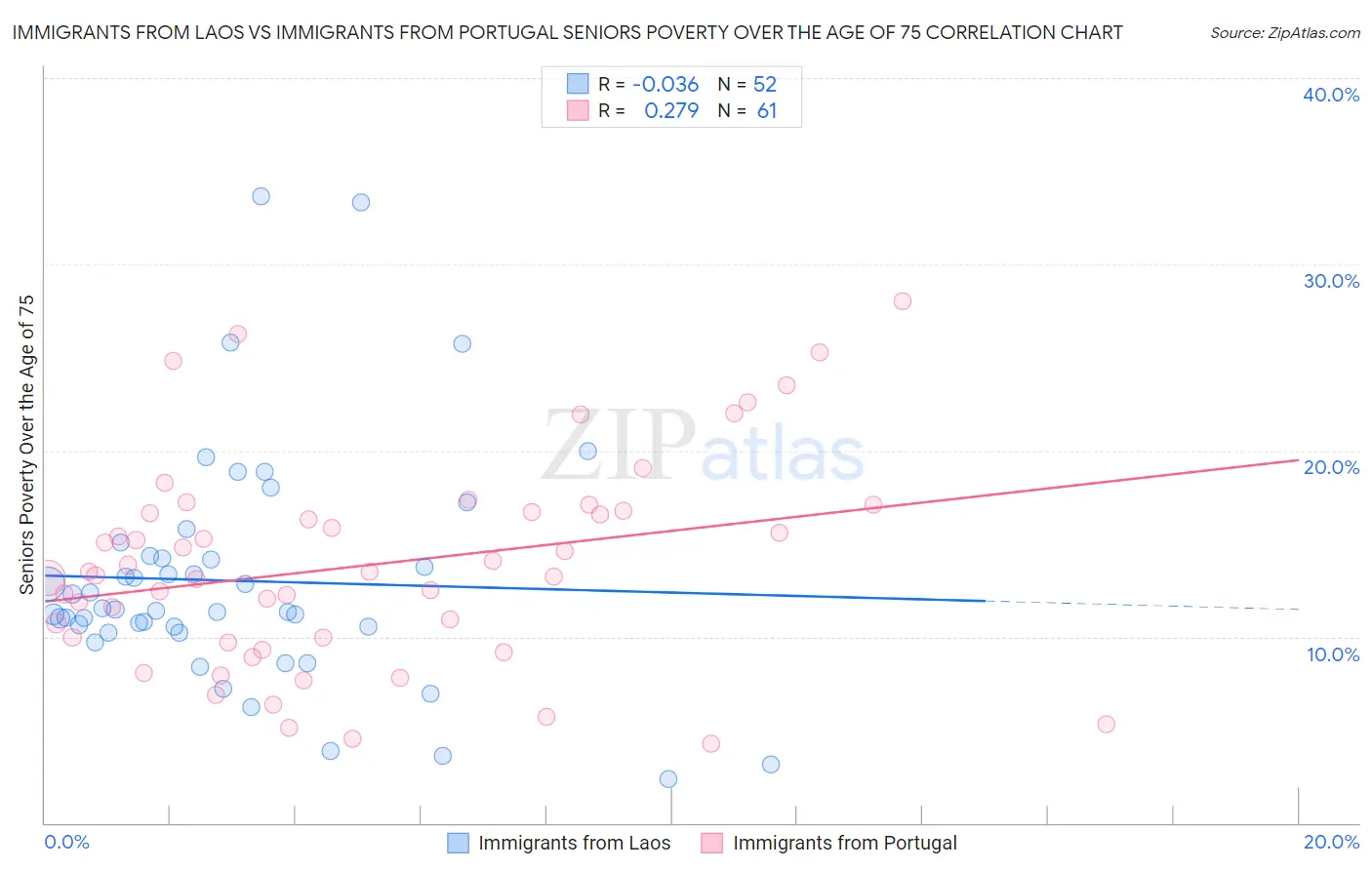 Immigrants from Laos vs Immigrants from Portugal Seniors Poverty Over the Age of 75