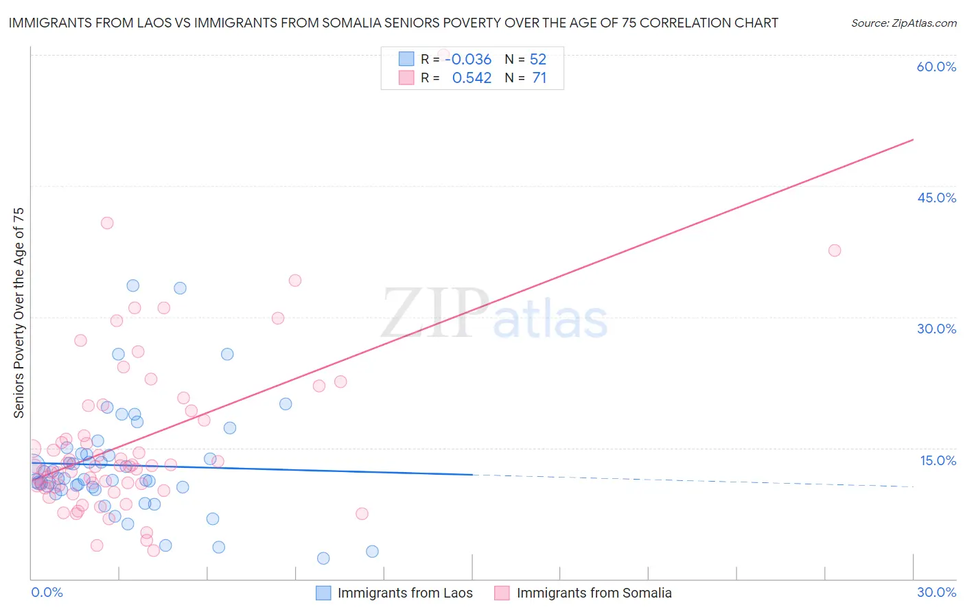 Immigrants from Laos vs Immigrants from Somalia Seniors Poverty Over the Age of 75