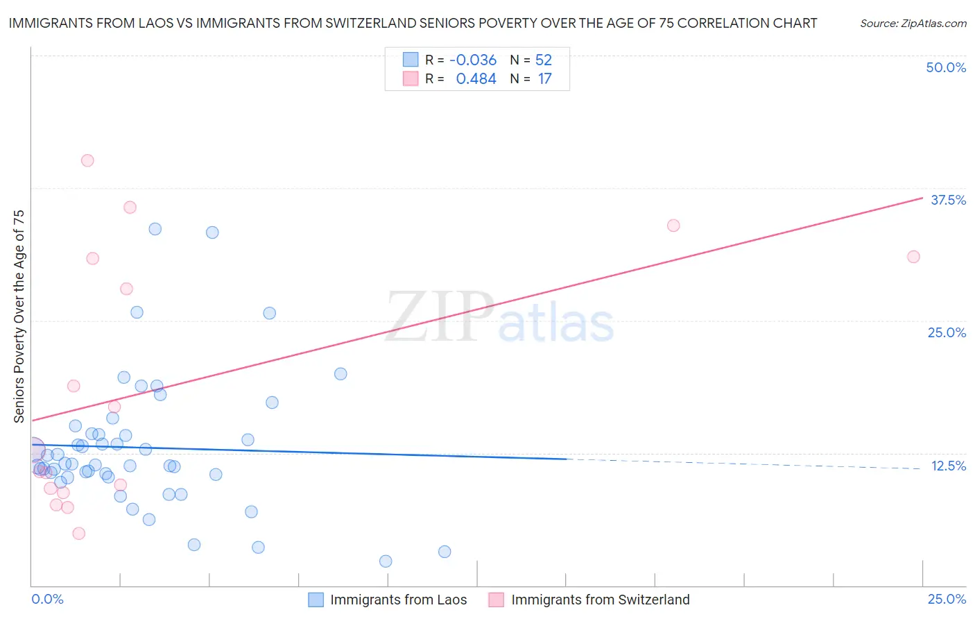 Immigrants from Laos vs Immigrants from Switzerland Seniors Poverty Over the Age of 75