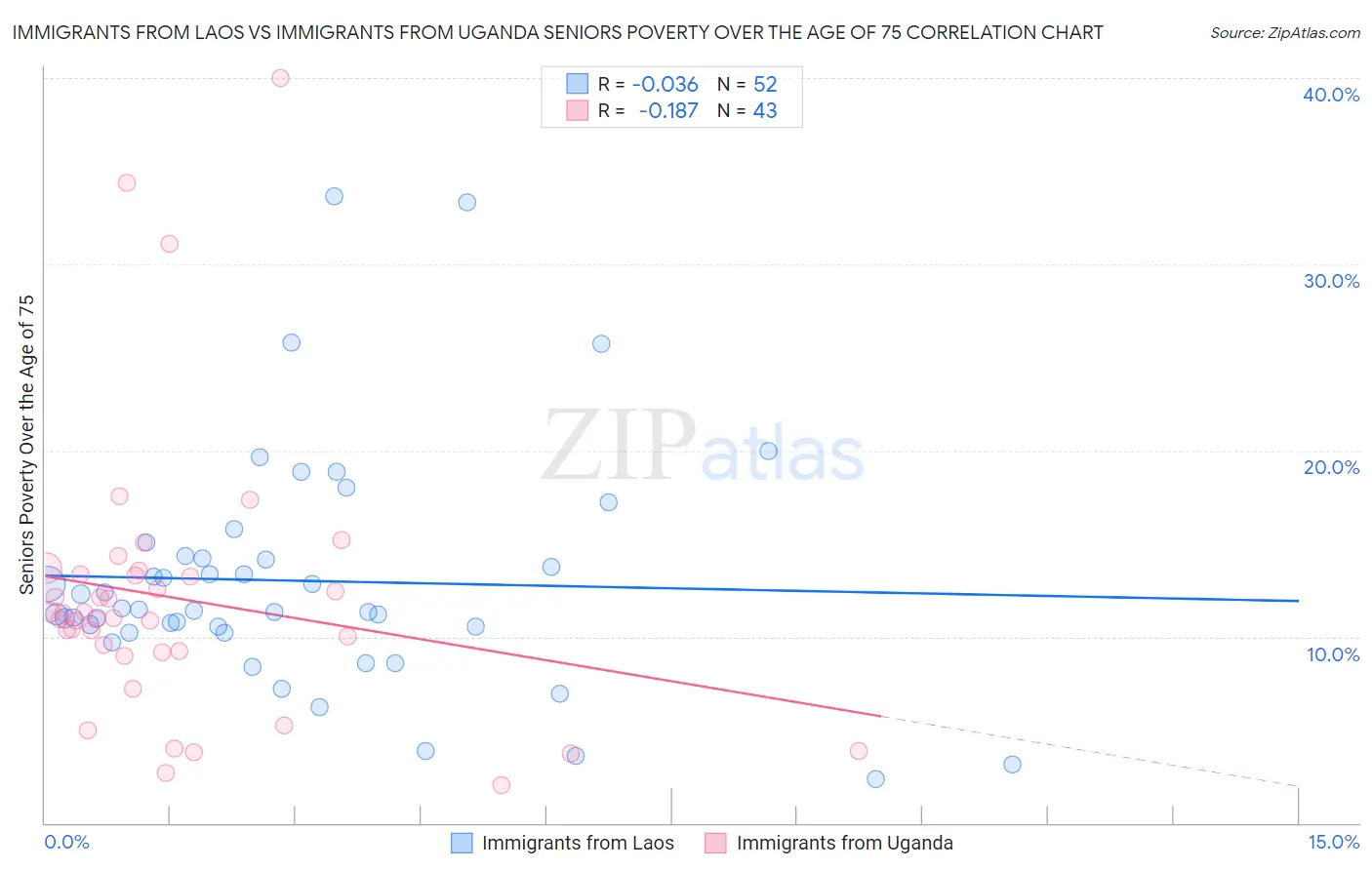 Immigrants from Laos vs Immigrants from Uganda Seniors Poverty Over the Age of 75