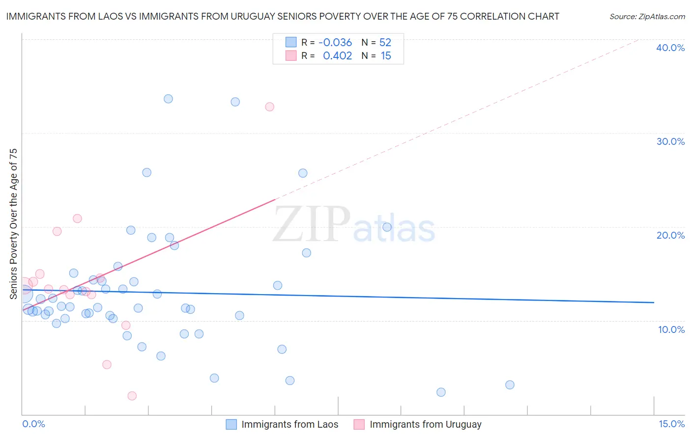 Immigrants from Laos vs Immigrants from Uruguay Seniors Poverty Over the Age of 75