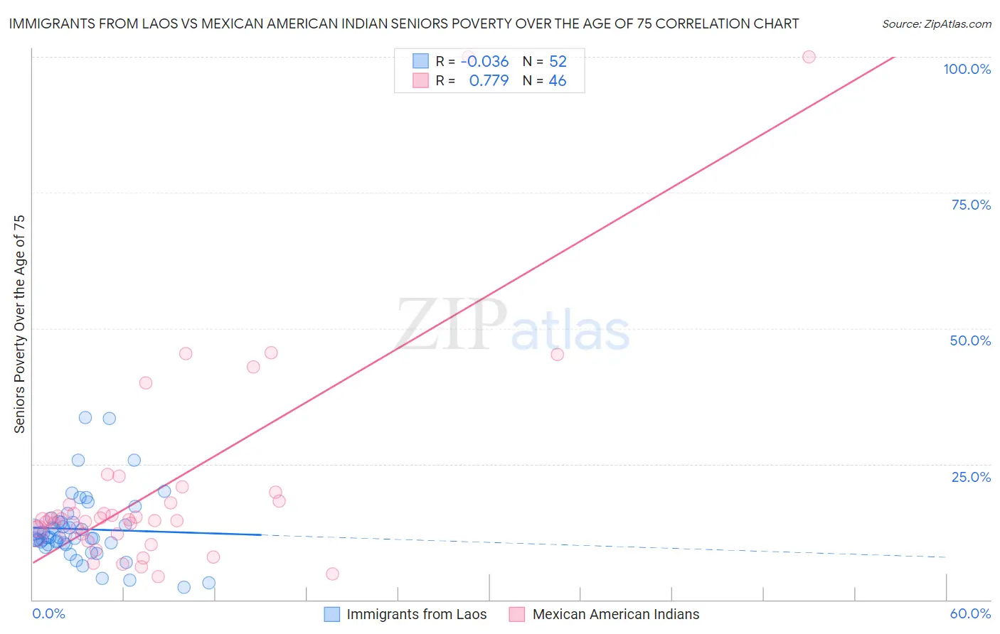 Immigrants from Laos vs Mexican American Indian Seniors Poverty Over the Age of 75