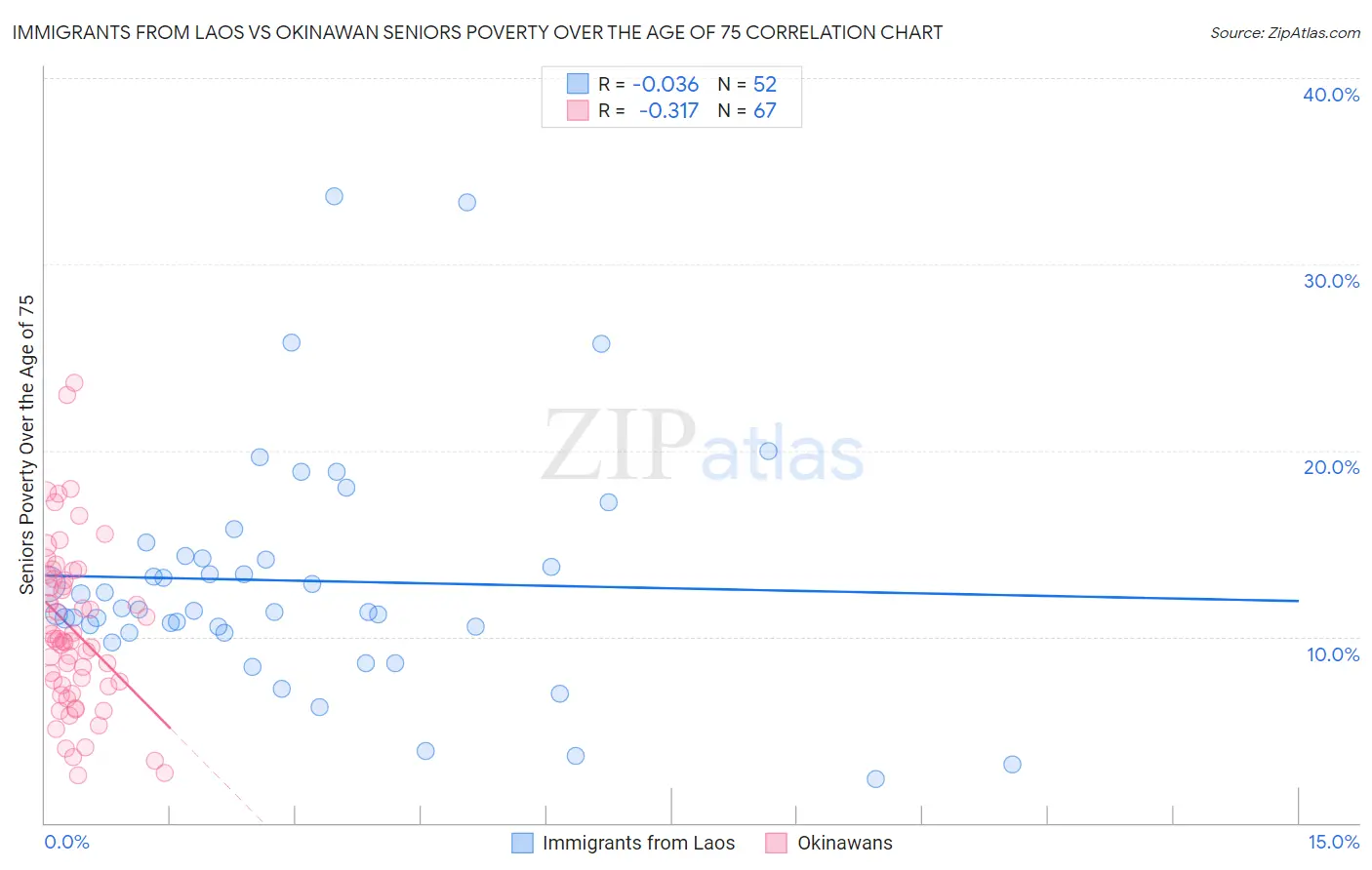 Immigrants from Laos vs Okinawan Seniors Poverty Over the Age of 75