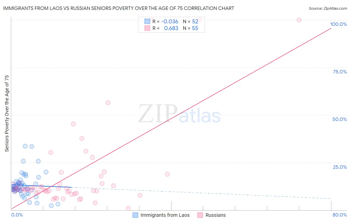 Immigrants from Laos vs Russian Seniors Poverty Over the Age of 75