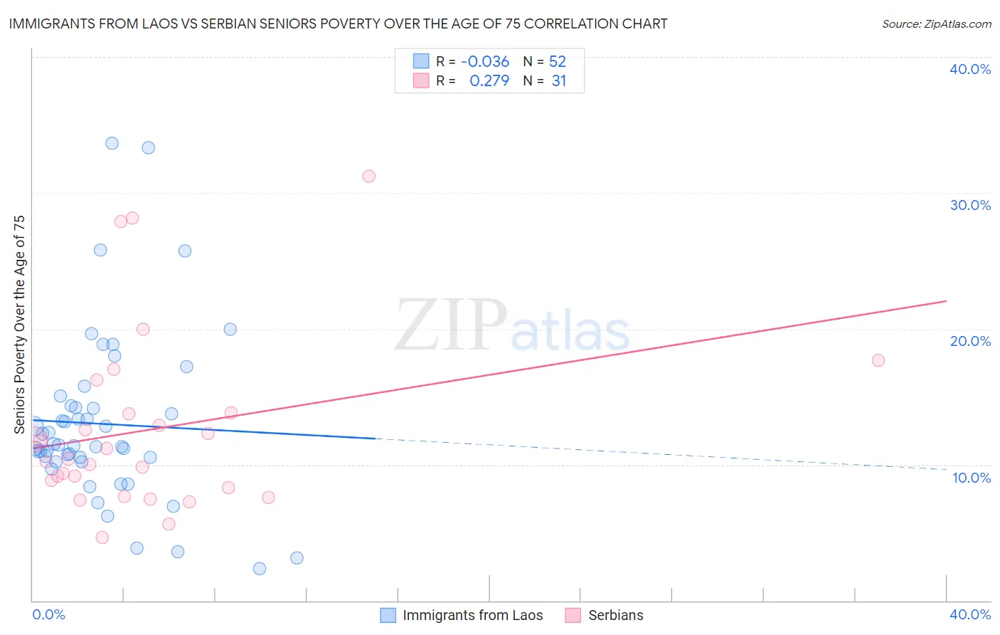 Immigrants from Laos vs Serbian Seniors Poverty Over the Age of 75