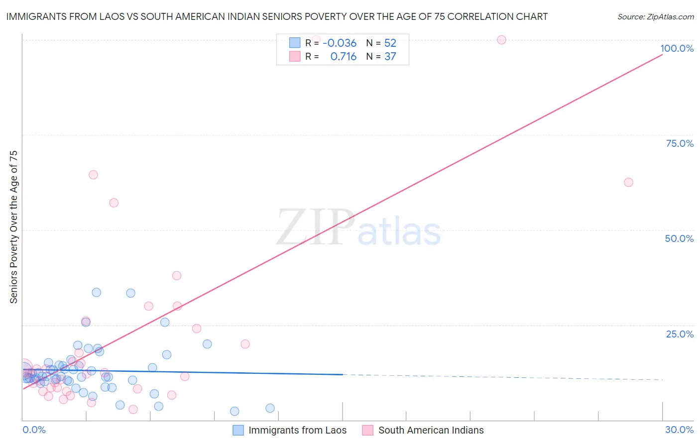 Immigrants from Laos vs South American Indian Seniors Poverty Over the Age of 75