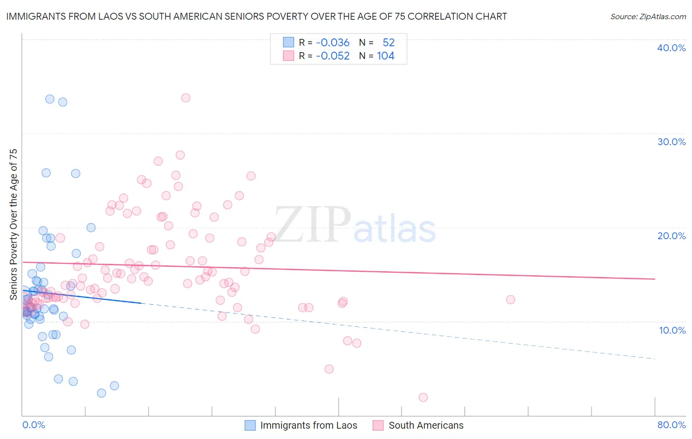 Immigrants from Laos vs South American Seniors Poverty Over the Age of 75