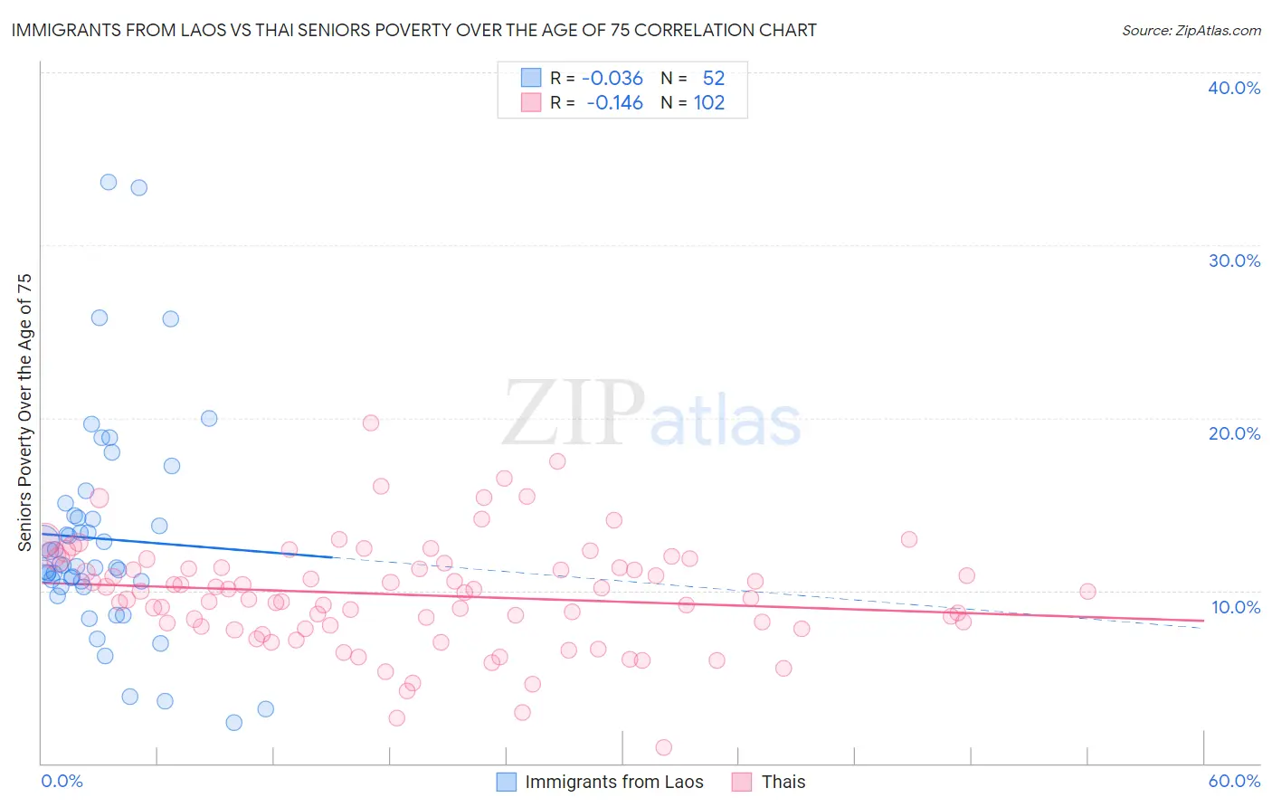 Immigrants from Laos vs Thai Seniors Poverty Over the Age of 75