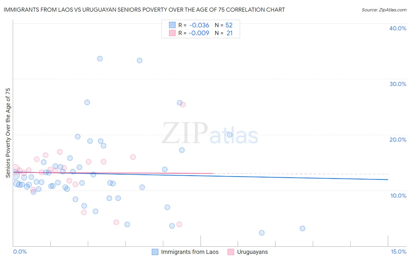 Immigrants from Laos vs Uruguayan Seniors Poverty Over the Age of 75