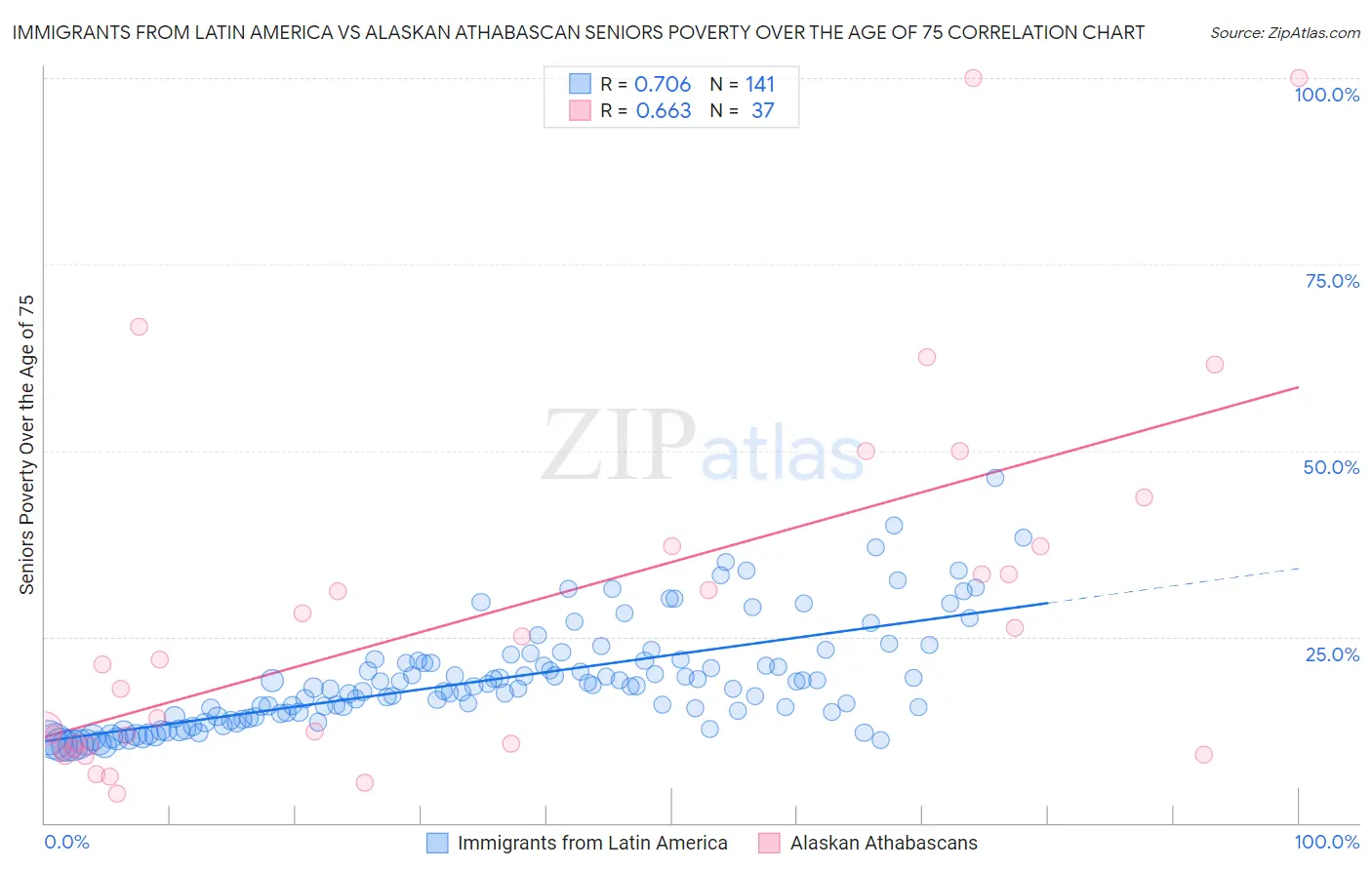 Immigrants from Latin America vs Alaskan Athabascan Seniors Poverty Over the Age of 75
