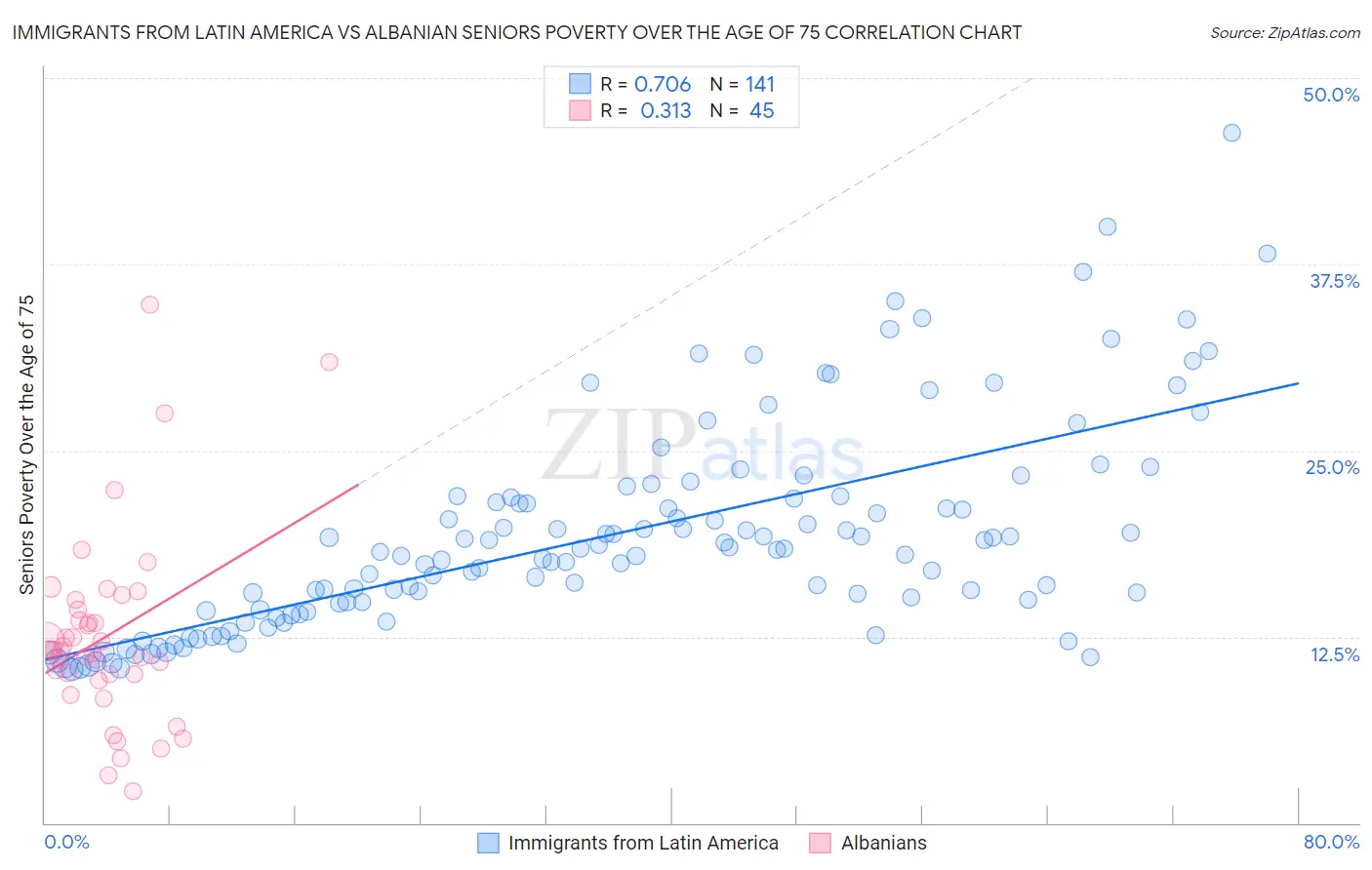 Immigrants from Latin America vs Albanian Seniors Poverty Over the Age of 75