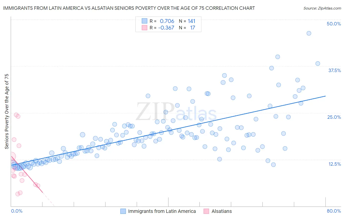 Immigrants from Latin America vs Alsatian Seniors Poverty Over the Age of 75
