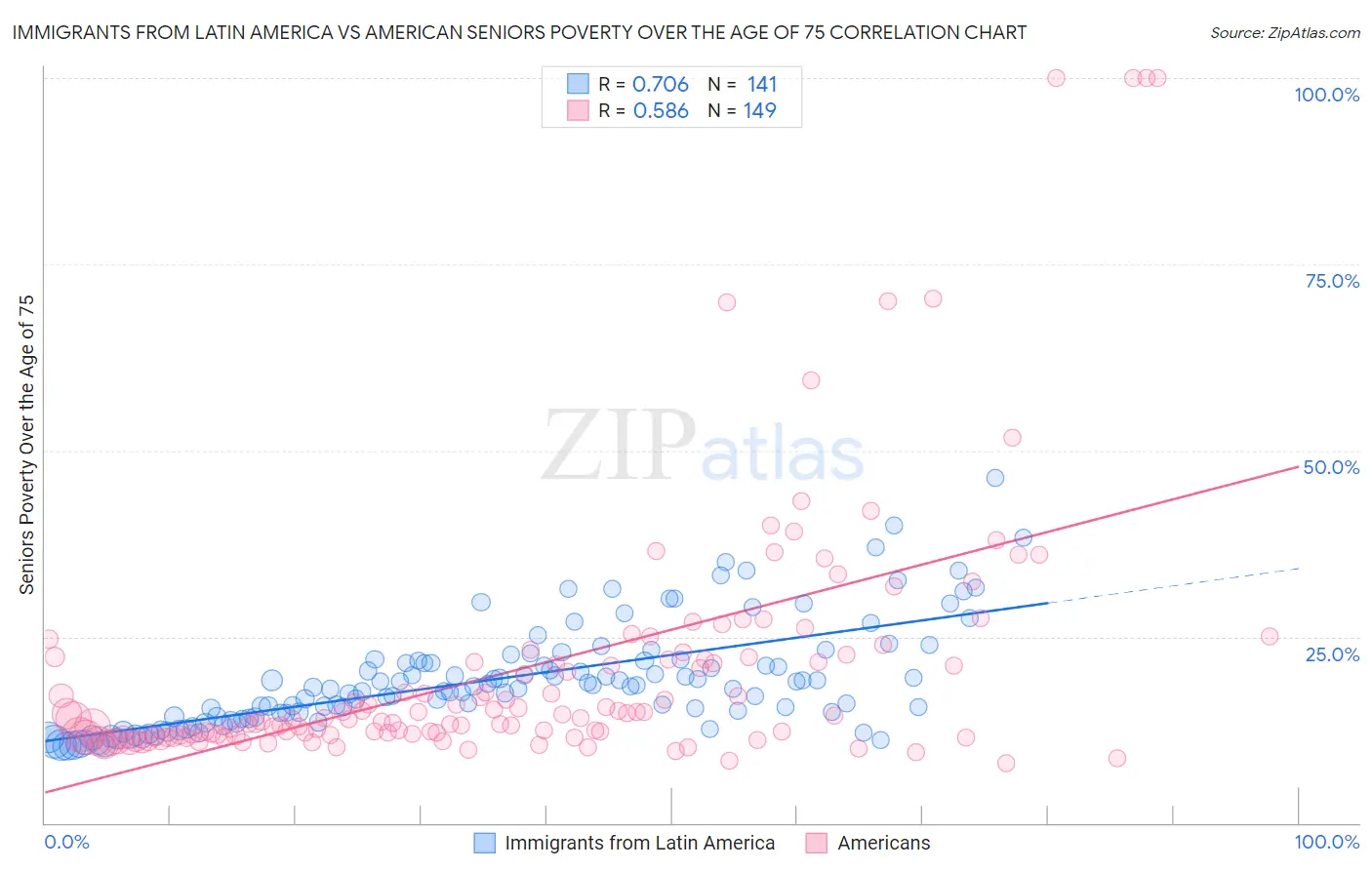 Immigrants from Latin America vs American Seniors Poverty Over the Age of 75