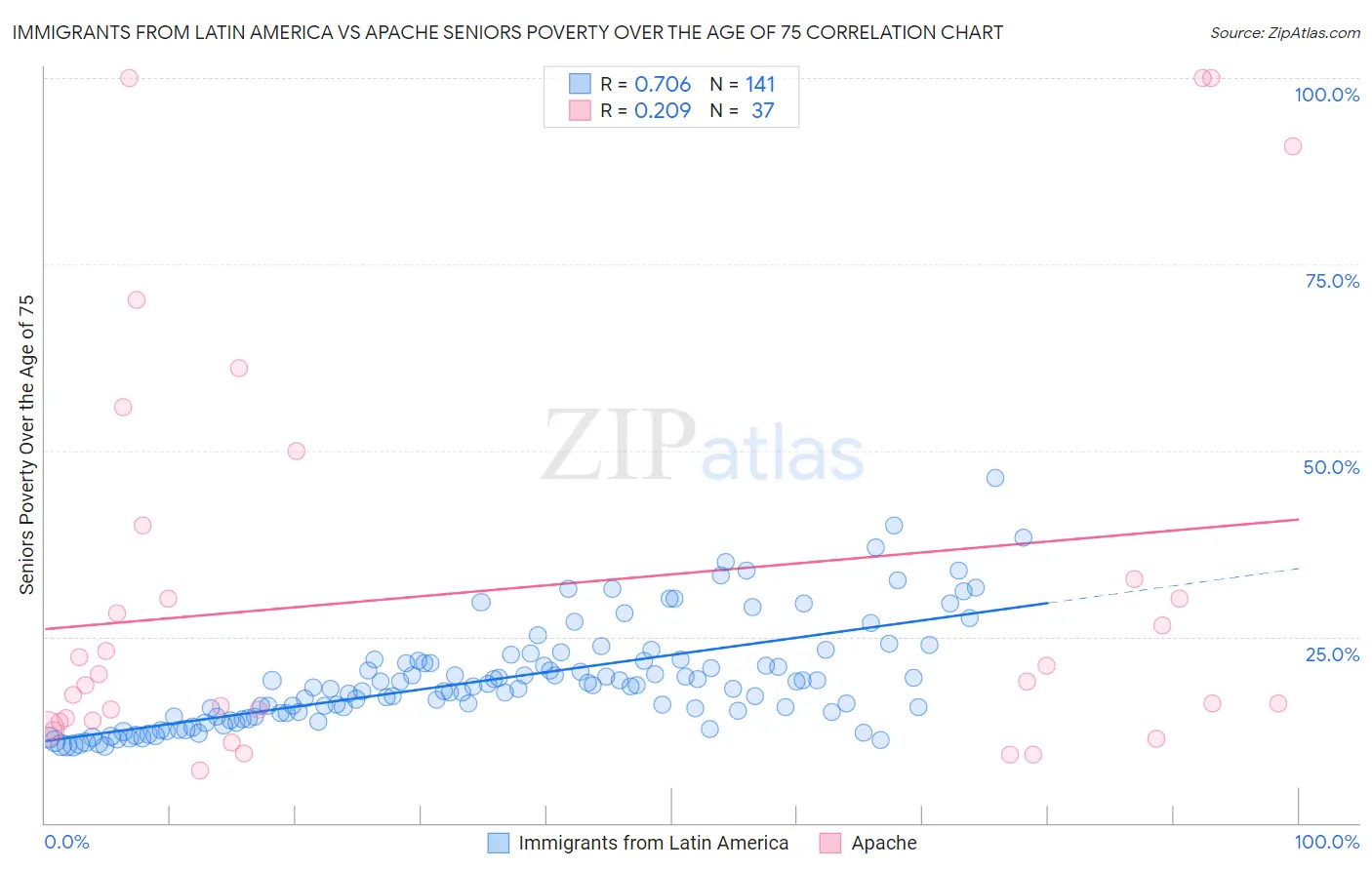 Immigrants from Latin America vs Apache Seniors Poverty Over the Age of 75