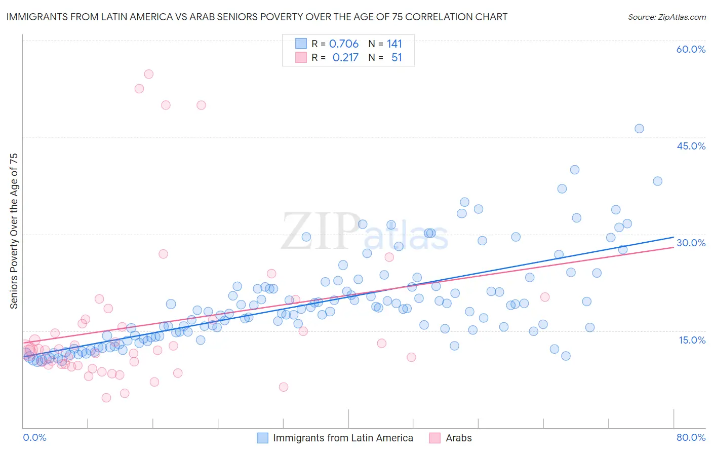 Immigrants from Latin America vs Arab Seniors Poverty Over the Age of 75