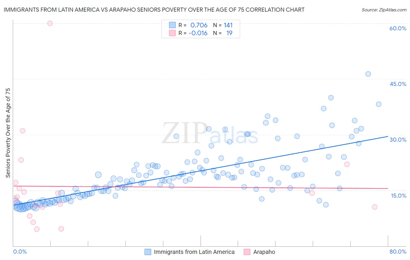 Immigrants from Latin America vs Arapaho Seniors Poverty Over the Age of 75