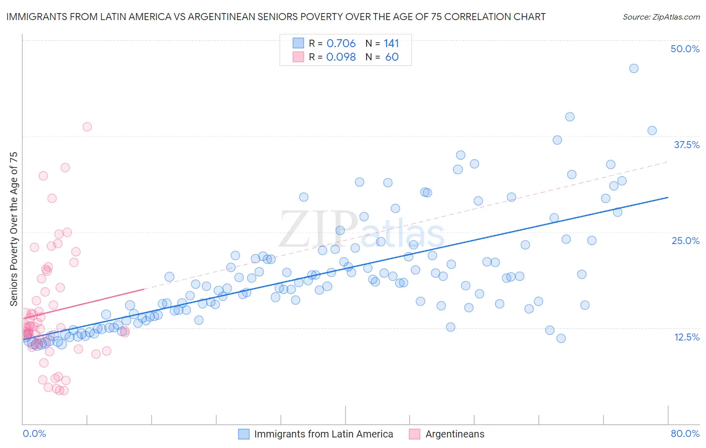 Immigrants from Latin America vs Argentinean Seniors Poverty Over the Age of 75