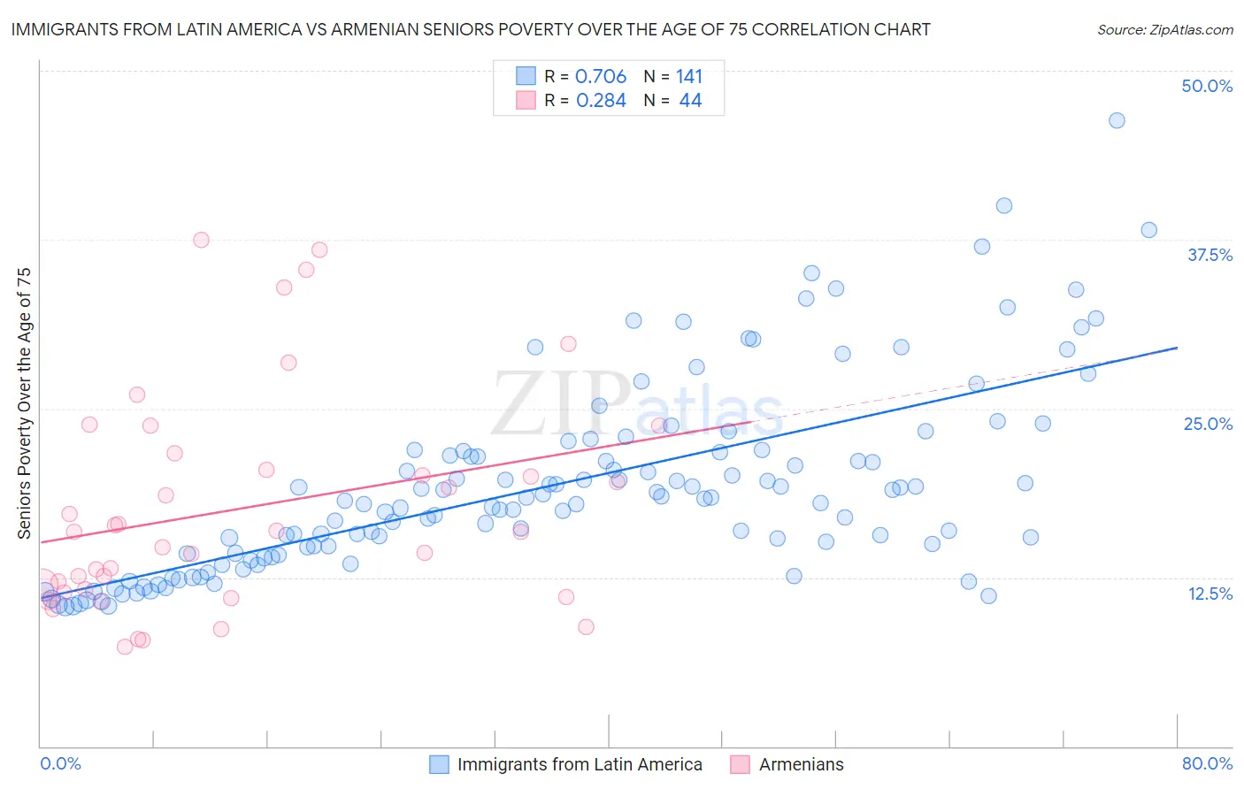 Immigrants from Latin America vs Armenian Seniors Poverty Over the Age of 75