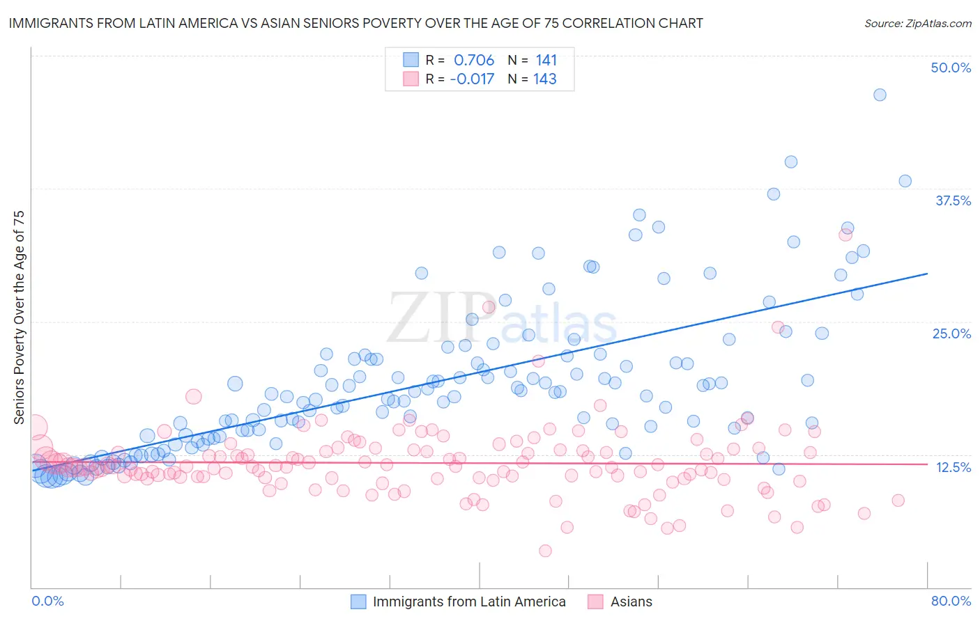 Immigrants from Latin America vs Asian Seniors Poverty Over the Age of 75