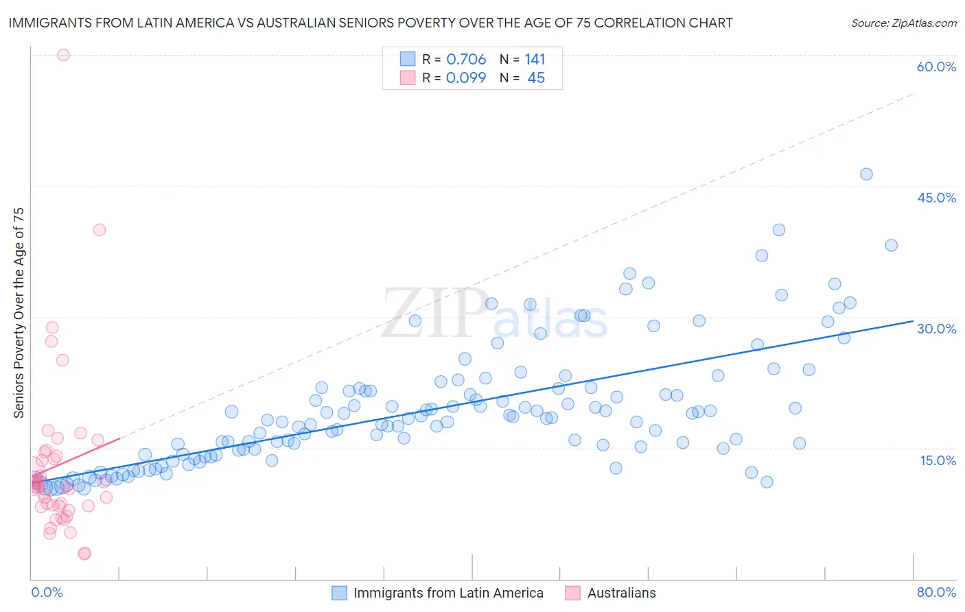 Immigrants from Latin America vs Australian Seniors Poverty Over the Age of 75