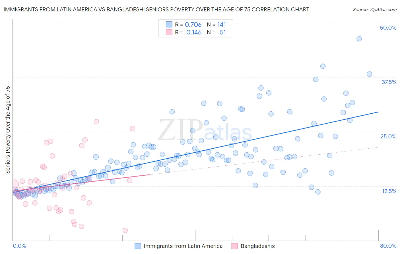 Immigrants from Latin America vs Bangladeshi Seniors Poverty Over the Age of 75