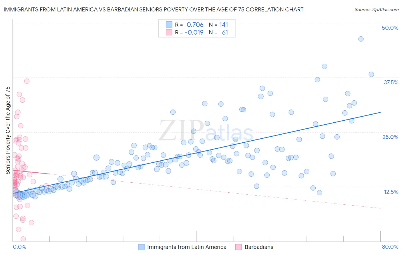 Immigrants from Latin America vs Barbadian Seniors Poverty Over the Age of 75