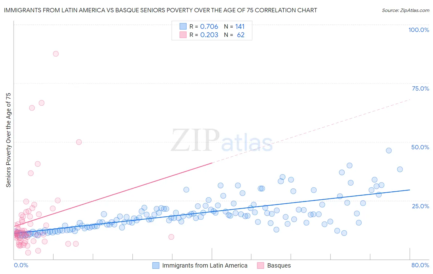 Immigrants from Latin America vs Basque Seniors Poverty Over the Age of 75