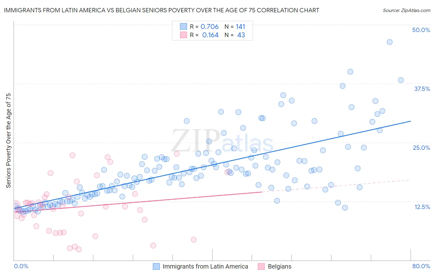 Immigrants from Latin America vs Belgian Seniors Poverty Over the Age of 75