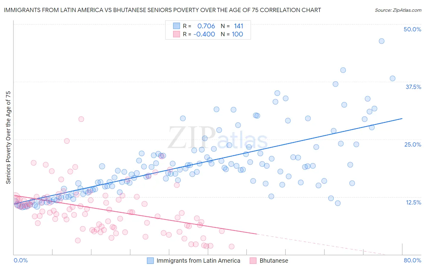 Immigrants from Latin America vs Bhutanese Seniors Poverty Over the Age of 75