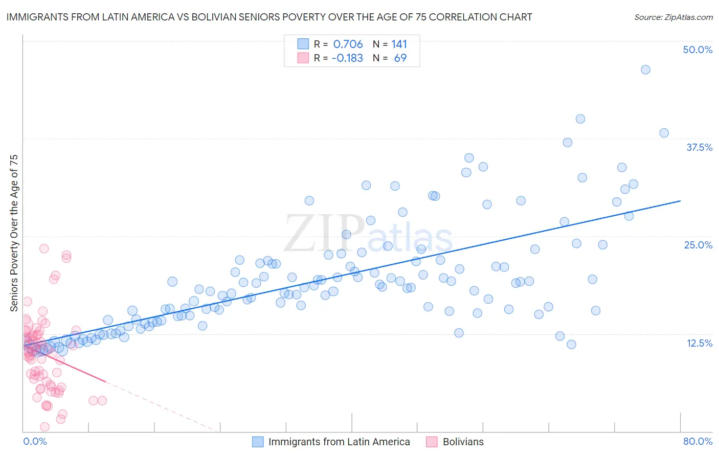 Immigrants from Latin America vs Bolivian Seniors Poverty Over the Age of 75