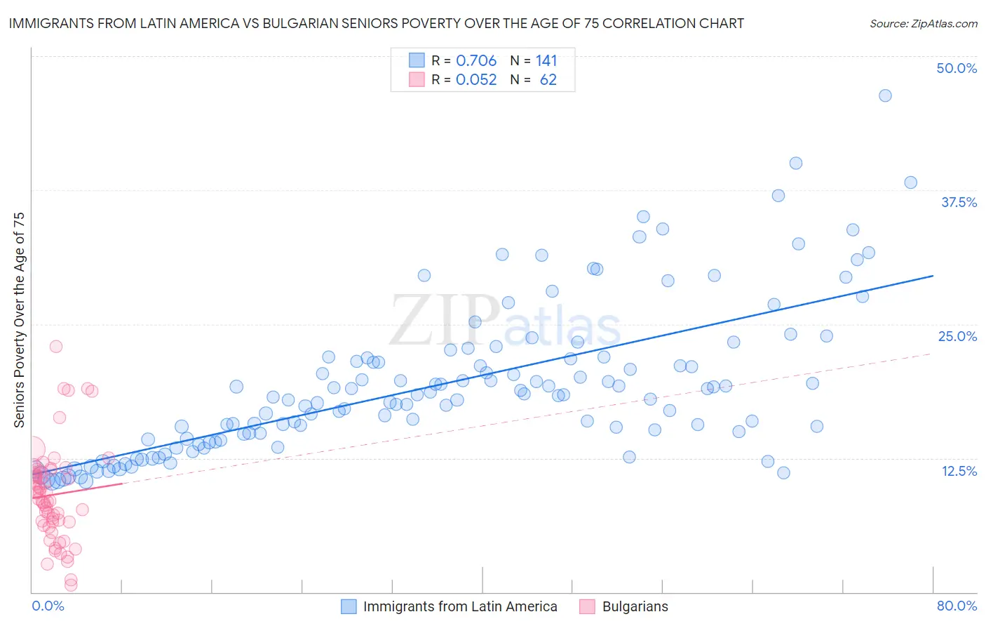 Immigrants from Latin America vs Bulgarian Seniors Poverty Over the Age of 75