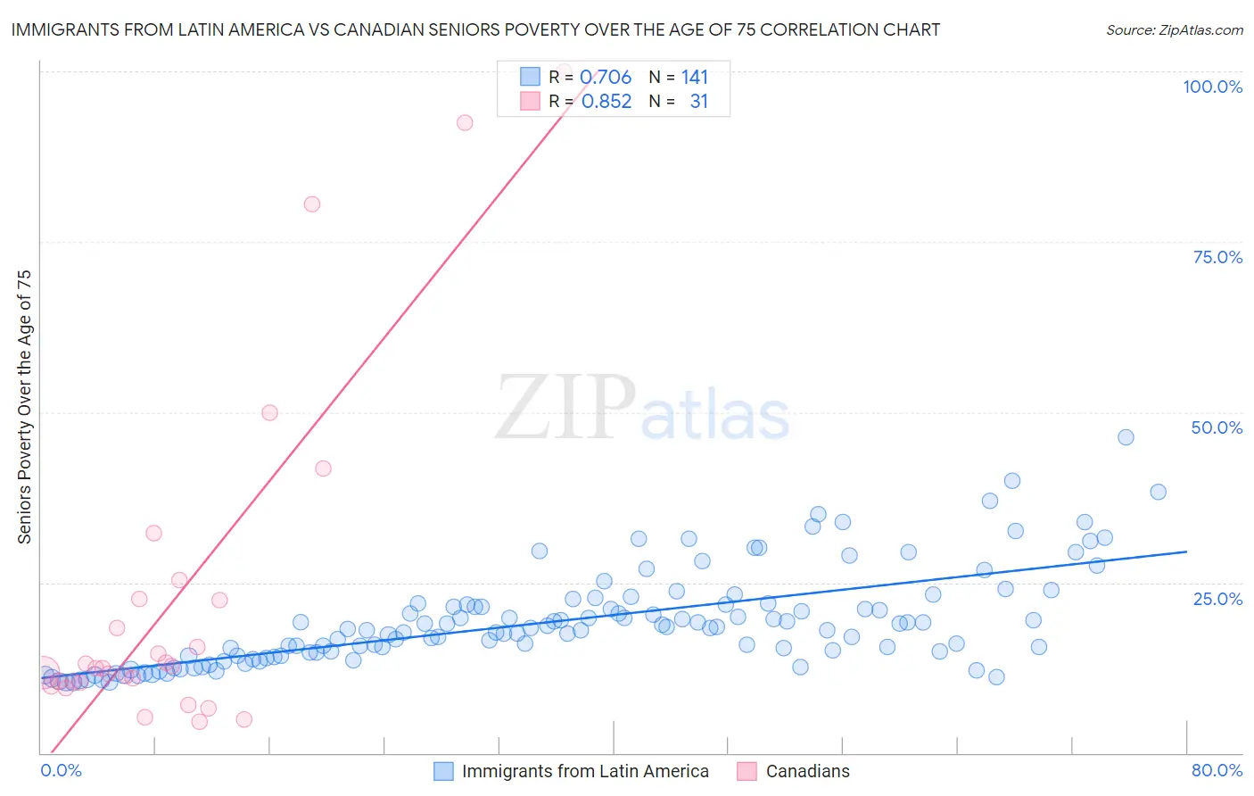 Immigrants from Latin America vs Canadian Seniors Poverty Over the Age of 75