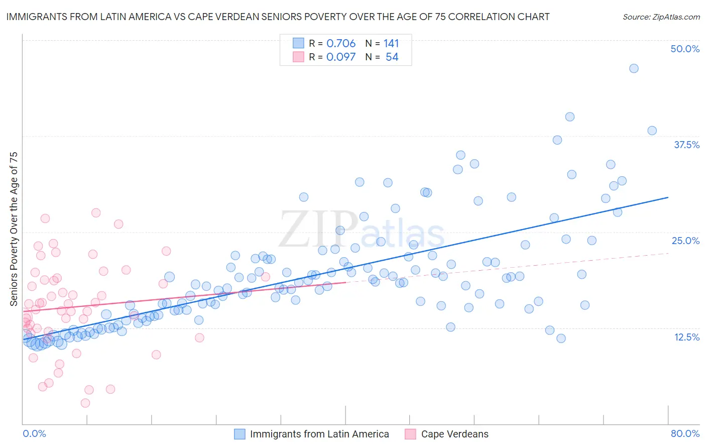 Immigrants from Latin America vs Cape Verdean Seniors Poverty Over the Age of 75