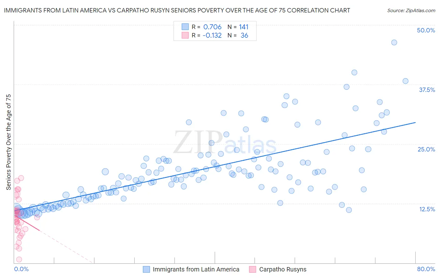 Immigrants from Latin America vs Carpatho Rusyn Seniors Poverty Over the Age of 75