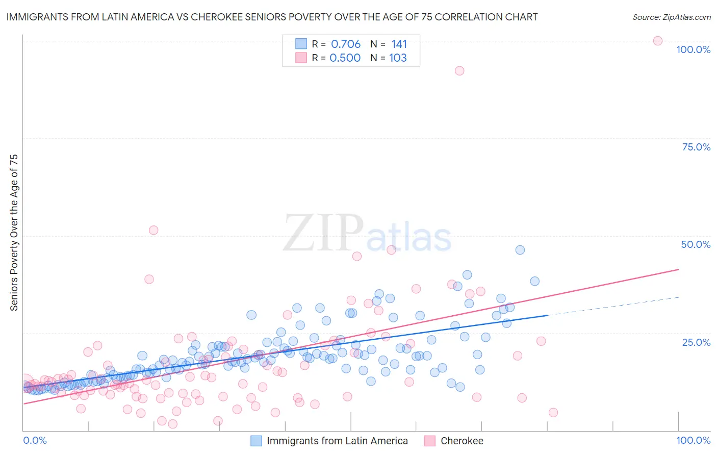 Immigrants from Latin America vs Cherokee Seniors Poverty Over the Age of 75