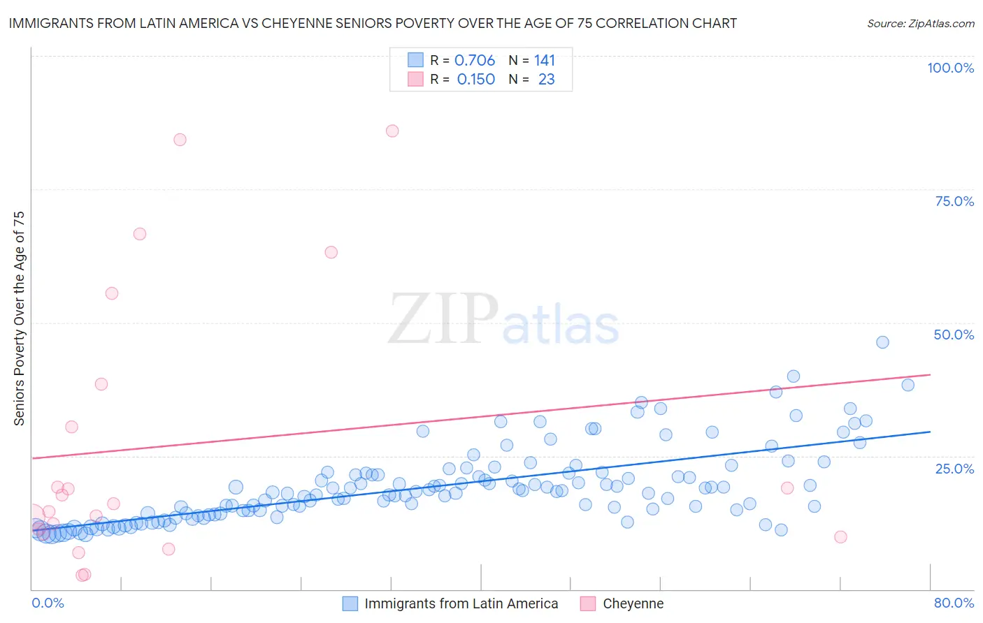 Immigrants from Latin America vs Cheyenne Seniors Poverty Over the Age of 75